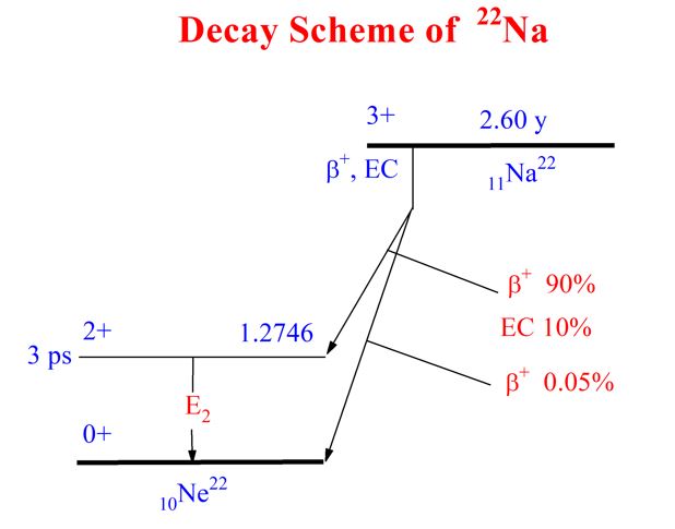 Decay Scheme Na22.jpg (26 KB)